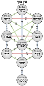 Sefirotic tree in silver circles, with the letters of the Hebrew alphabet connecting them.